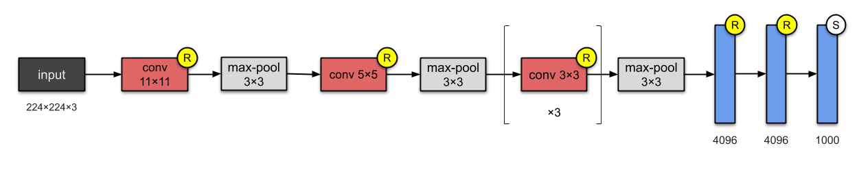 AlexNet (https://towardsdatascience.com/illustrated-10-cnn-architectures-95d78ace614d)