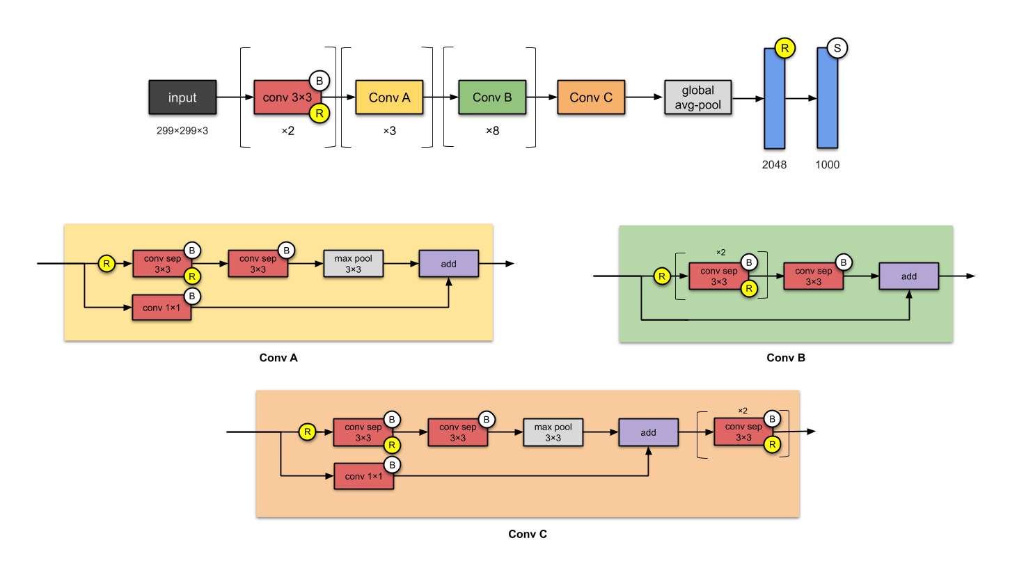 Xception (https://towardsdatascience.com/illustrated-10-cnn-architectures-95d78ace614d)