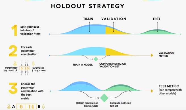 Hold-out validation (source: https://www.kdnuggets.com/2017/08/dataiku-predictive-model-holdout-cross-validation.html)