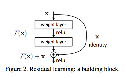 Residual connections (source: https://towardsdatascience.com/introduction-to-resnets-c0a830a288a4)