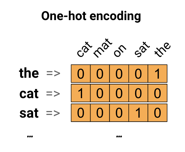 One-hot encoding (source:https://www.tensorflow.org/tutorials/text/word_embeddings)