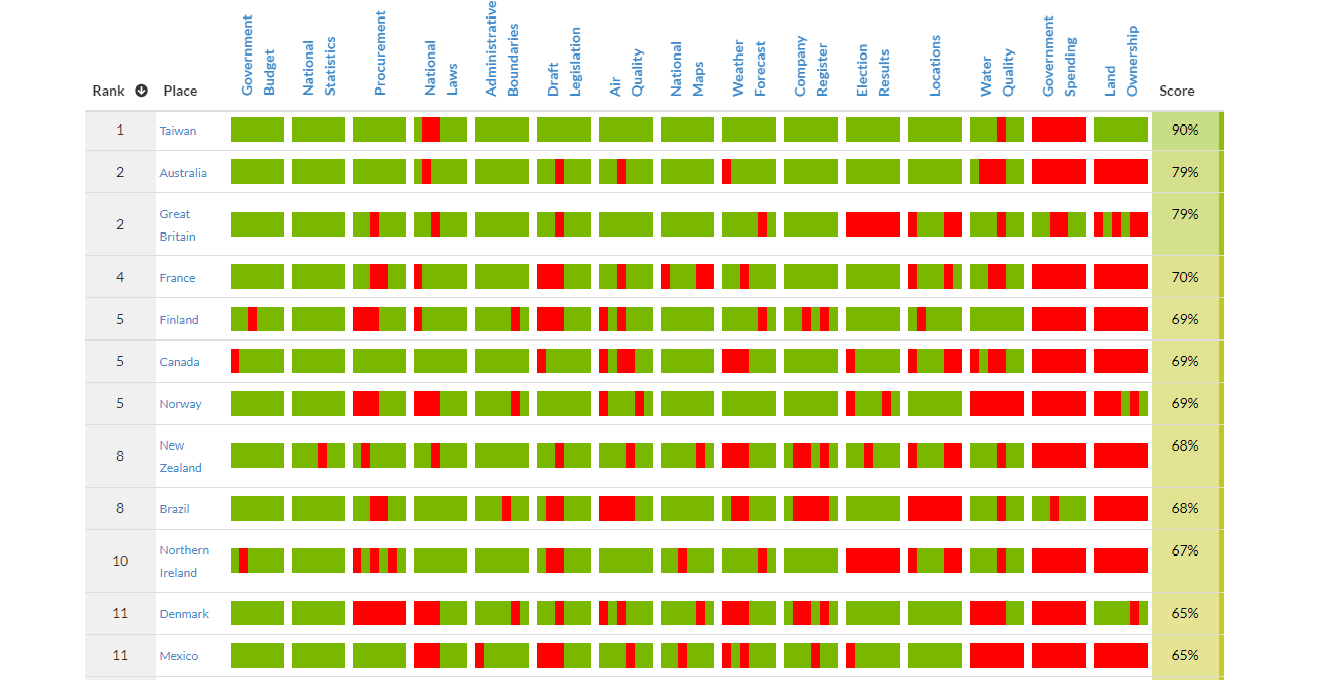 Open Data Index by country/thematic