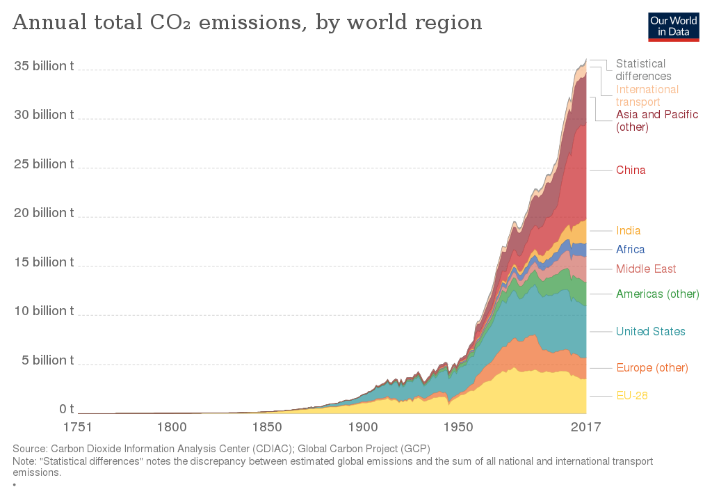 Global CO2 emissions by world region since 1750 (Our World In Data)