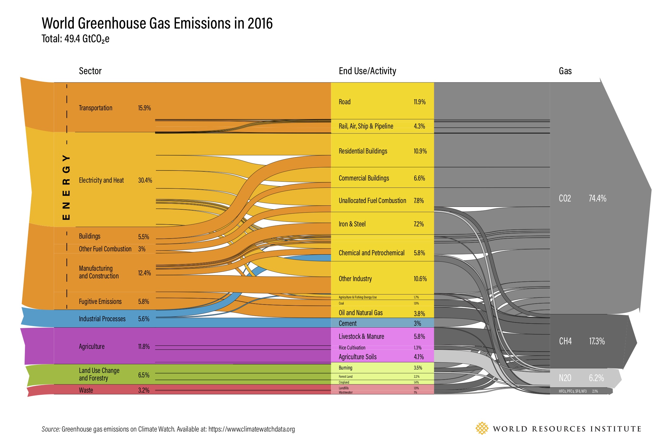 WOrld Greenhouse Gas EMission in 2016 (WRI)